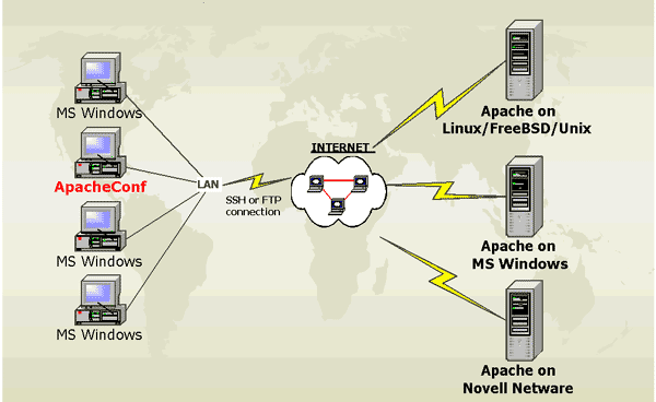 Remote administering of Apache server